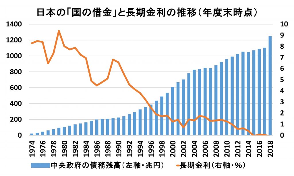 日本の「国の借金」と長期金利の推移