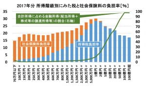 2017年分 所得階級別にみた税と社会保険料の負担率（縮小）.jpeg